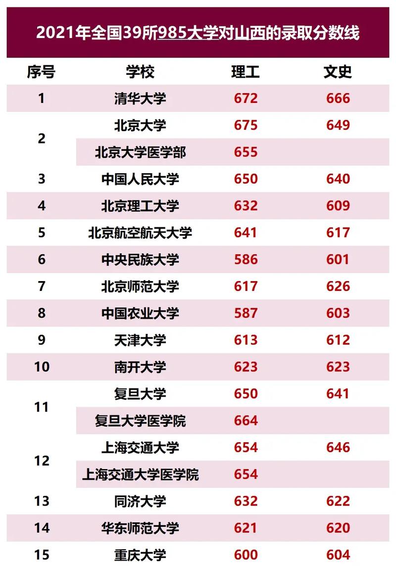 山西省985流大学有哪些