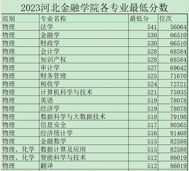 河北金融哪个专业好