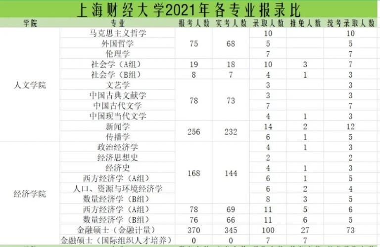 上海财经大学开设了哪些专业