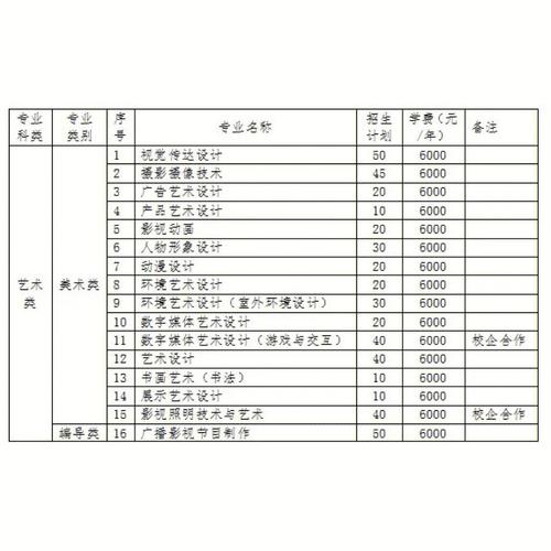 河南省艺术专业有哪些