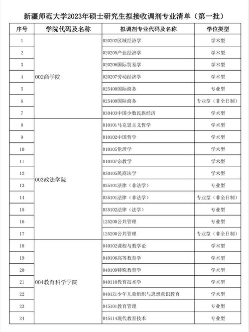 新疆师范类大学有哪些专业