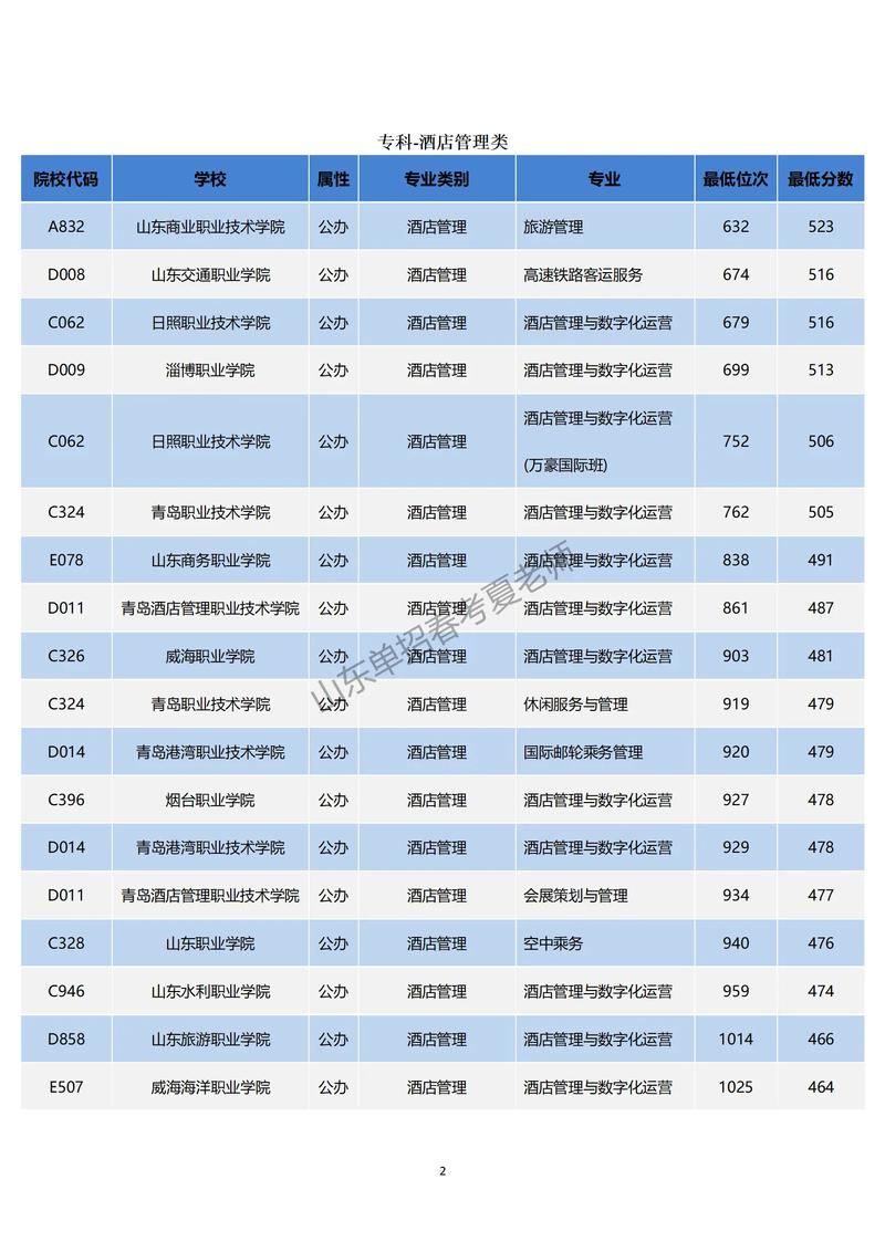 管理专业专科学校有哪些