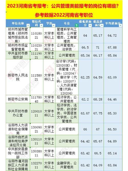 公共管理学有哪些职位