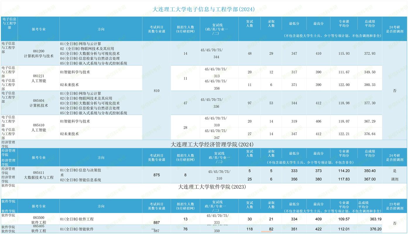 大连24多少985