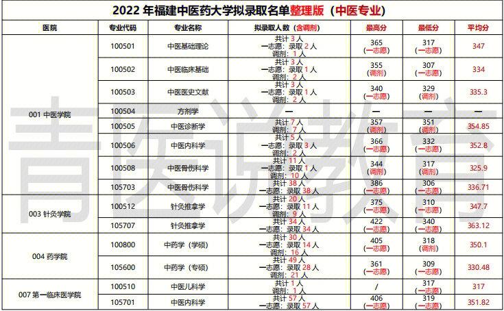 考研福建有哪些大学排名