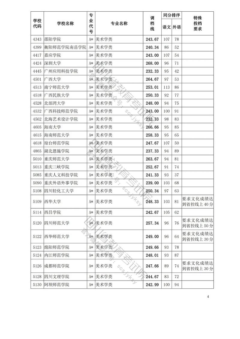 四川哪些学校收艺术生