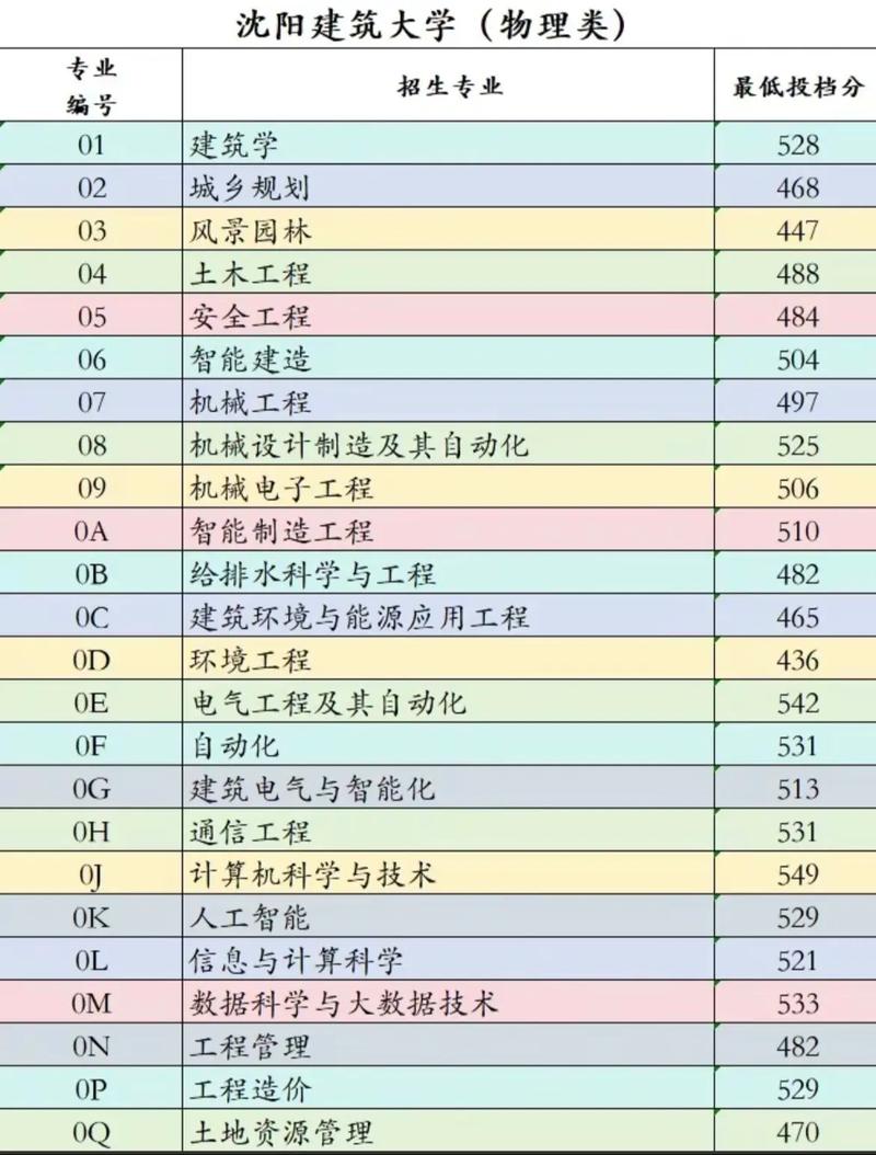 沈阳建筑大学有哪些好专业