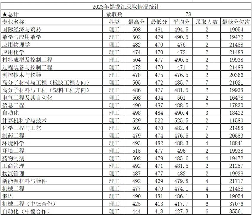 黑科技大学多少分