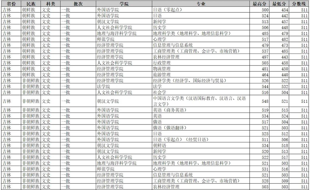 多少分能上延边大学