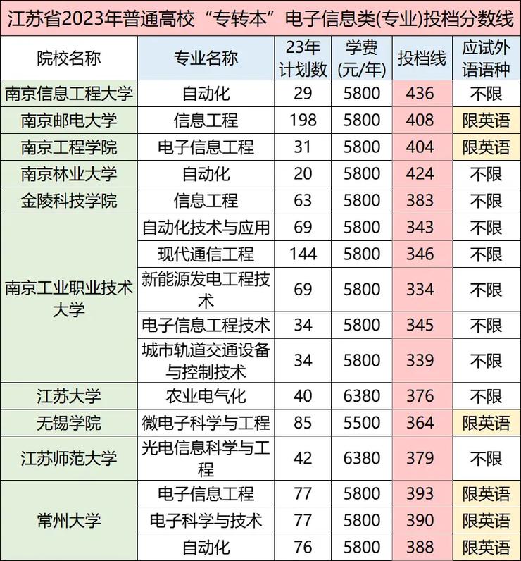 电子专业江苏哪个学校最好