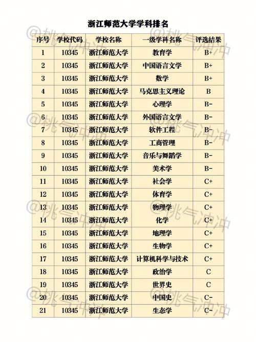 浙江师范大学排名多少