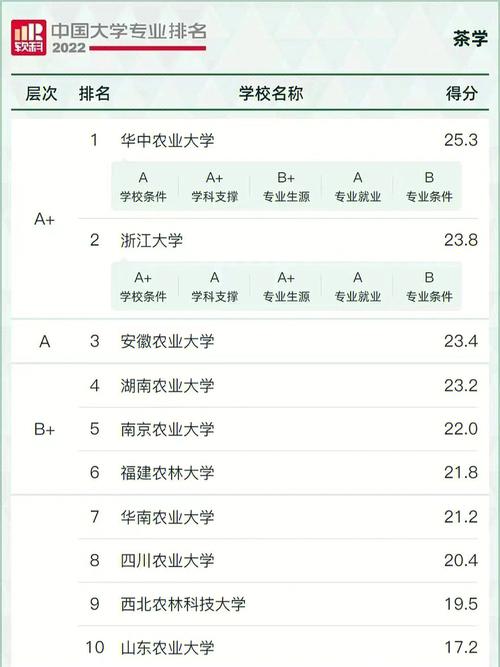 哪些技术学院有茶专业