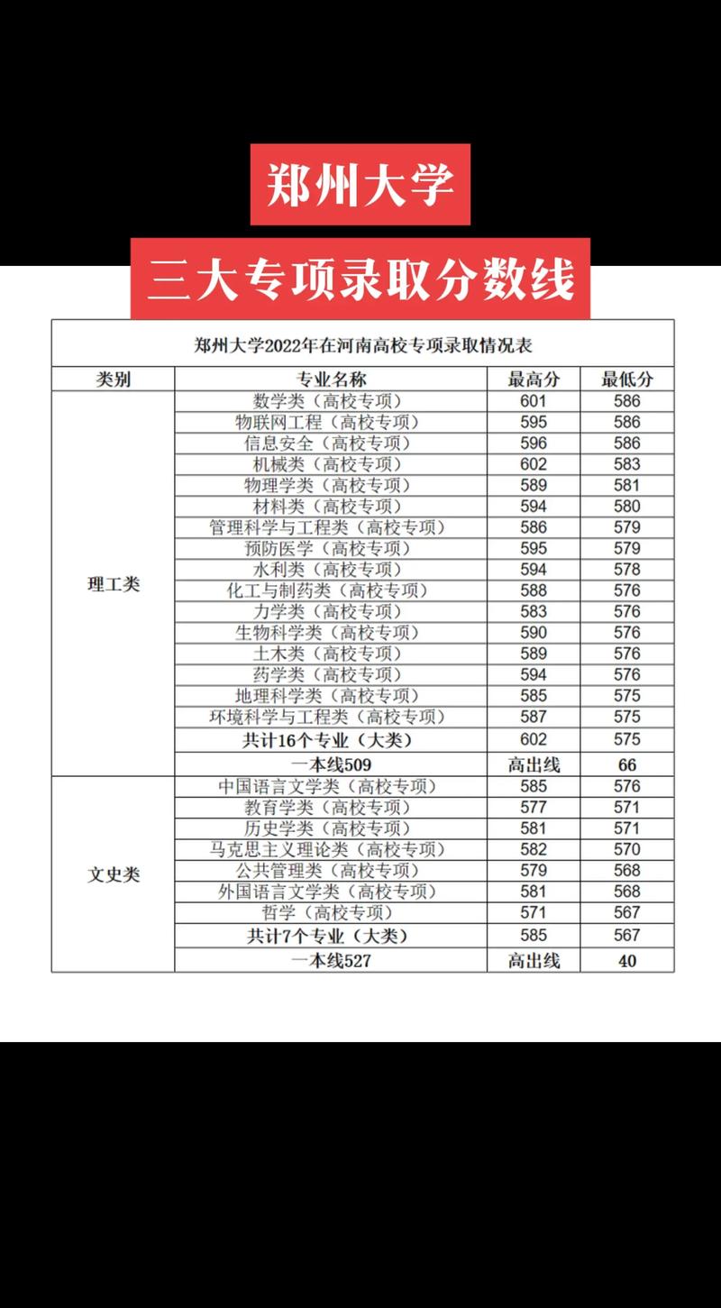 郑州本科院校有哪些最低分