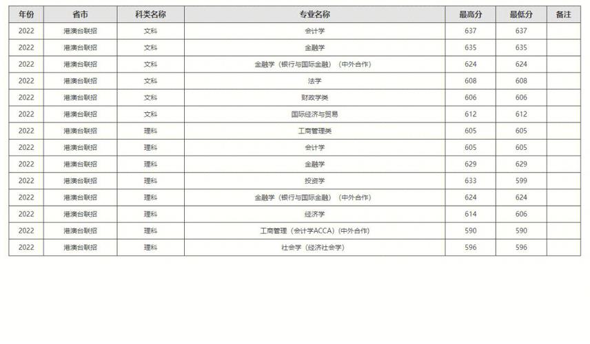 590分报考港澳哪个大学