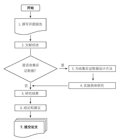 硕士大论文提前多久