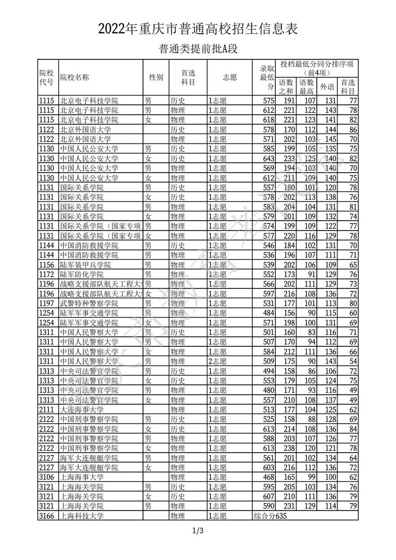 重庆有哪些大学会有提前批