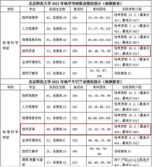 北师大学院有哪些专业