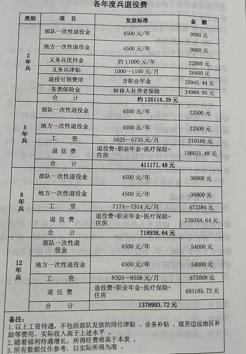 2016当兵津贴多少