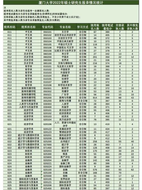 厦门大学里有哪些科目