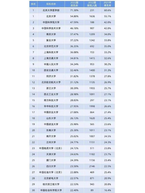 去哪里找大学推免人数