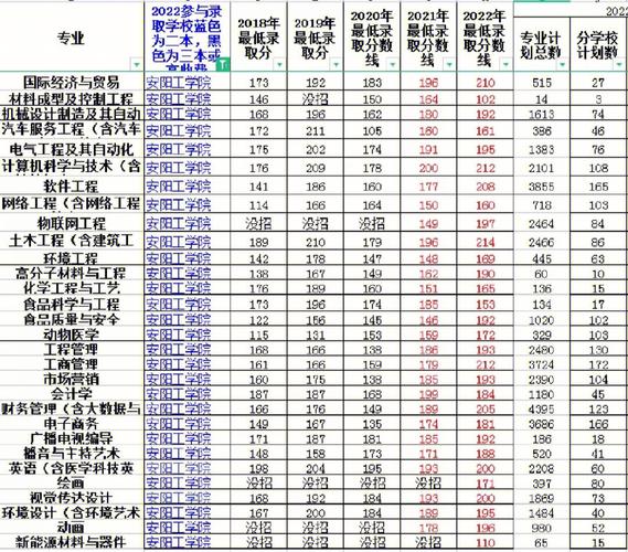 安阳学院哪个专业较好