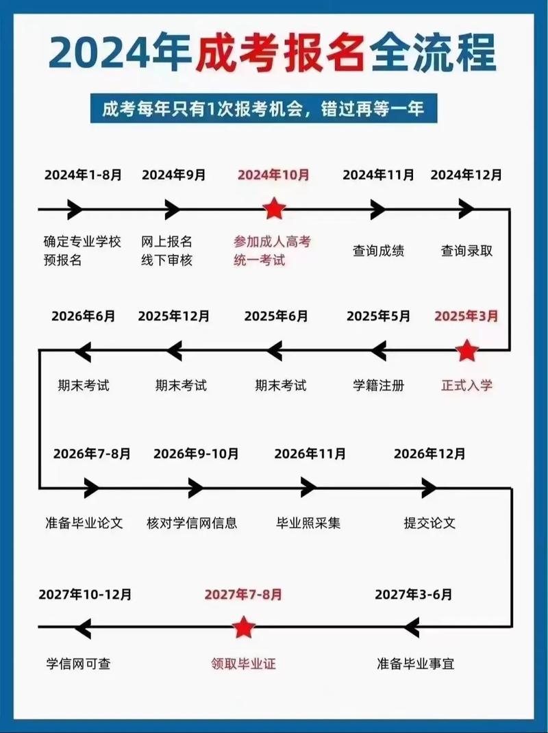 新乡市成人高考在哪里报名