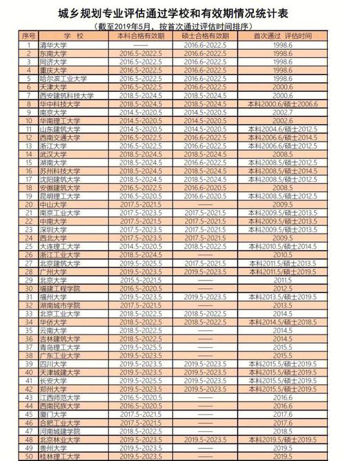 城镇规划专业哪个学校最好