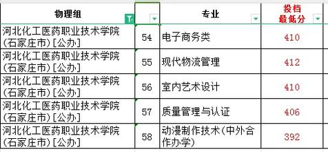 化工医药学哪个专业好