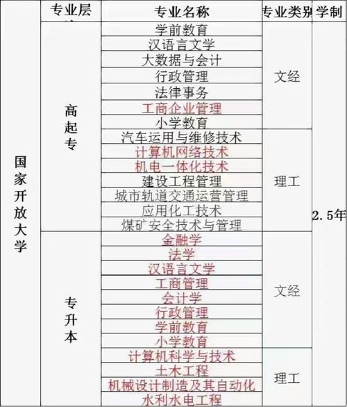 国家开放大学怎么改专业