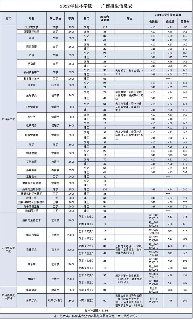 桂林医学院有哪些专业