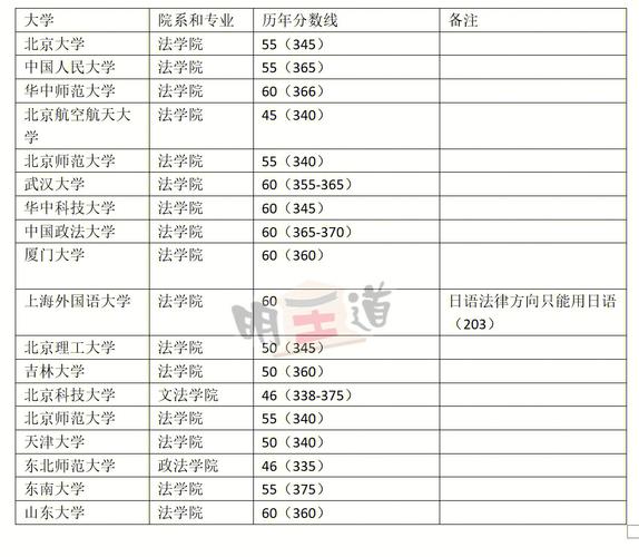 哪个学校日语专业好