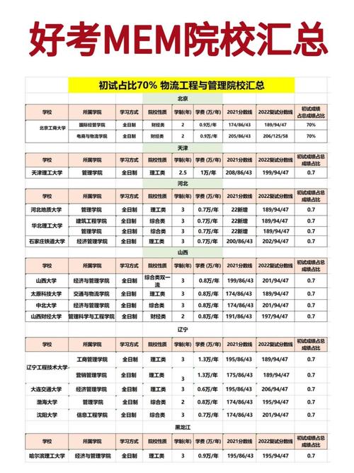 mem考哪个学校