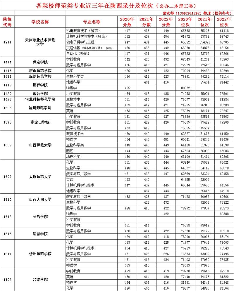 西安师范类院校有哪些专业