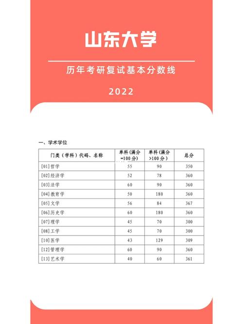 山东大学研究生多少分