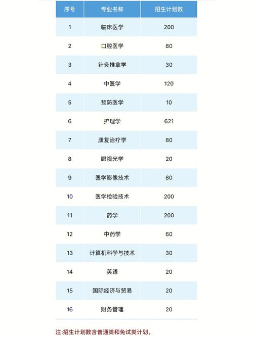 长沙医学院专业有哪些