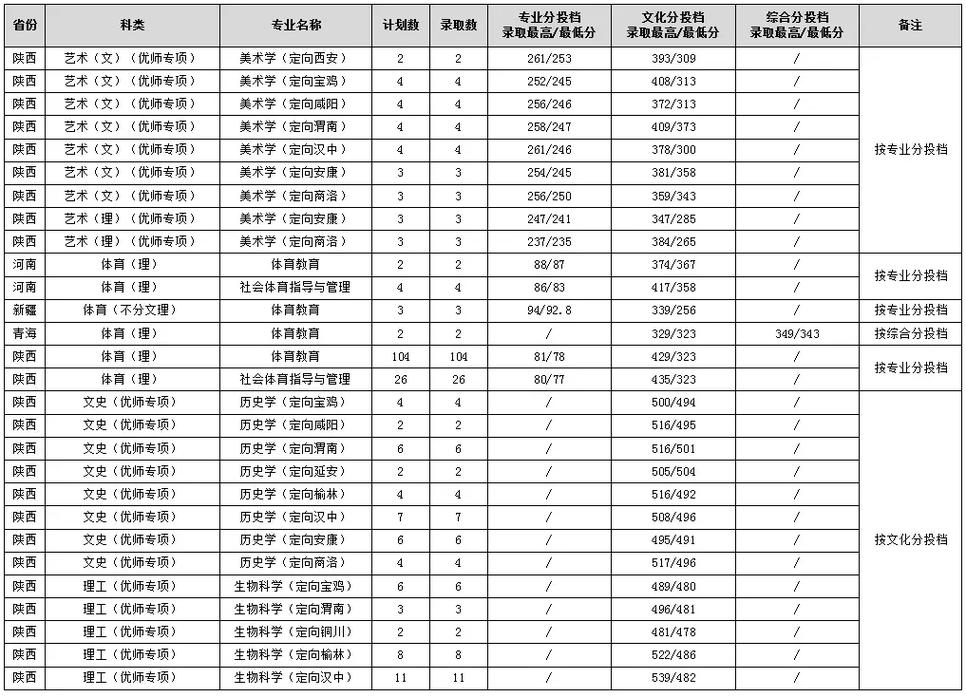 渭南学院排名多少