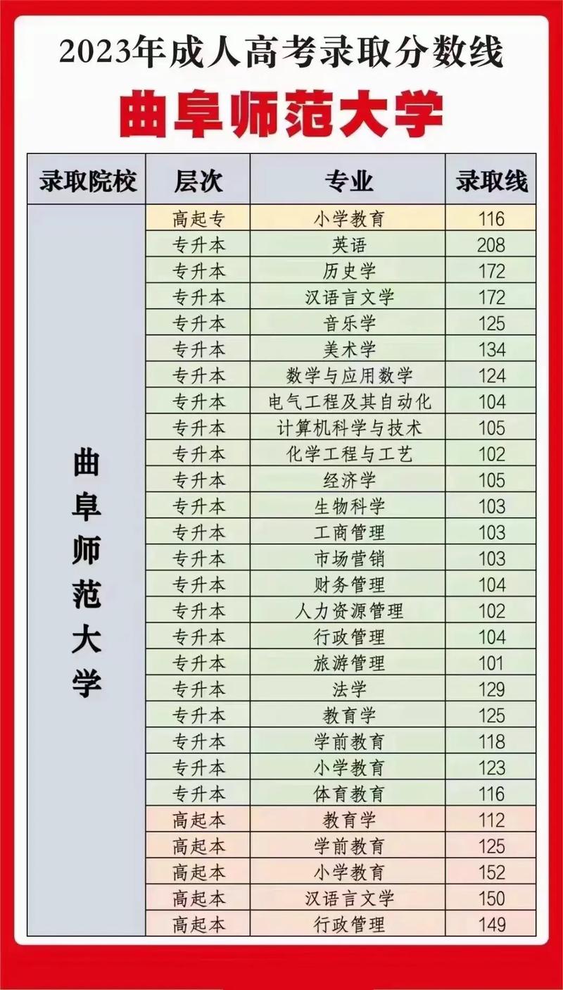 曲阜师范大学多少分能上