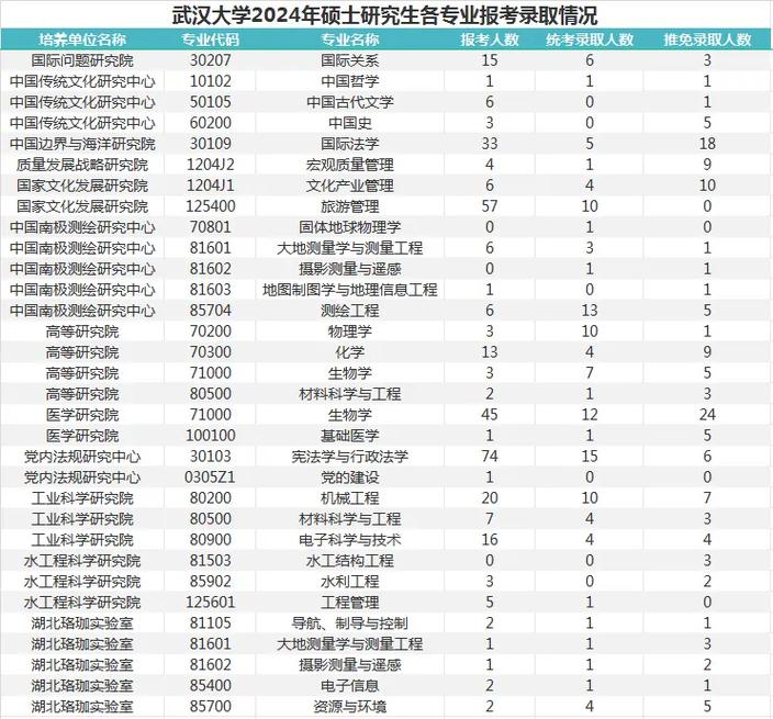 武汉大学有哪些专业可以选