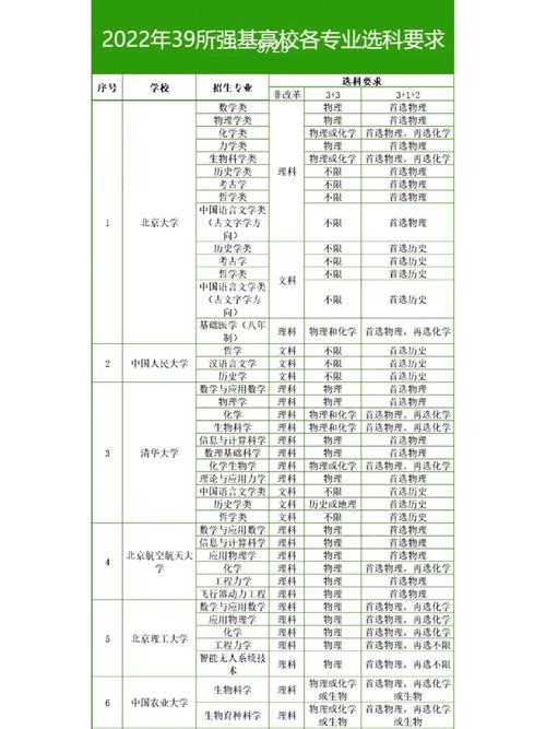 强基计划生物有哪些专业