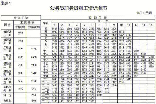 中士2016工资多少