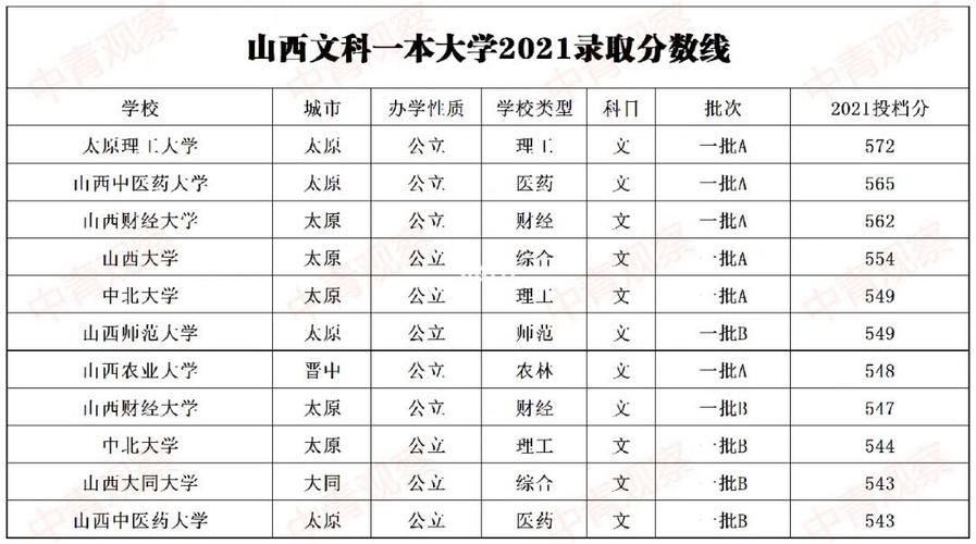 山西文科分数线怎么高