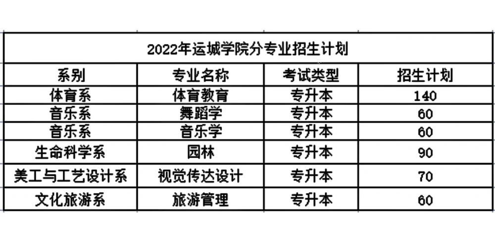 运城学院开设的专业有哪些