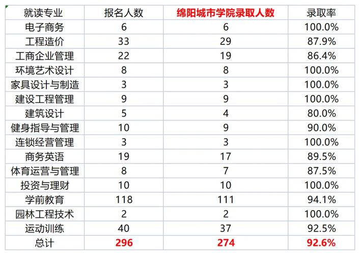 成都国际标榜哪个专业强