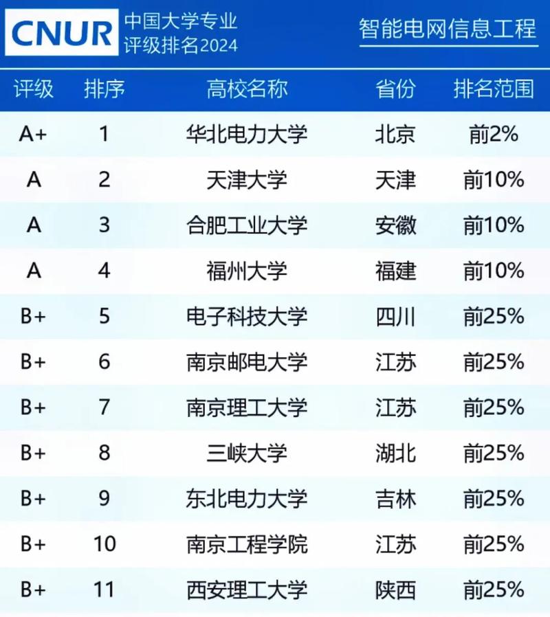 智能电网哪个大学好