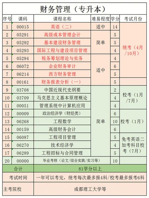 云大财务管理怎么样