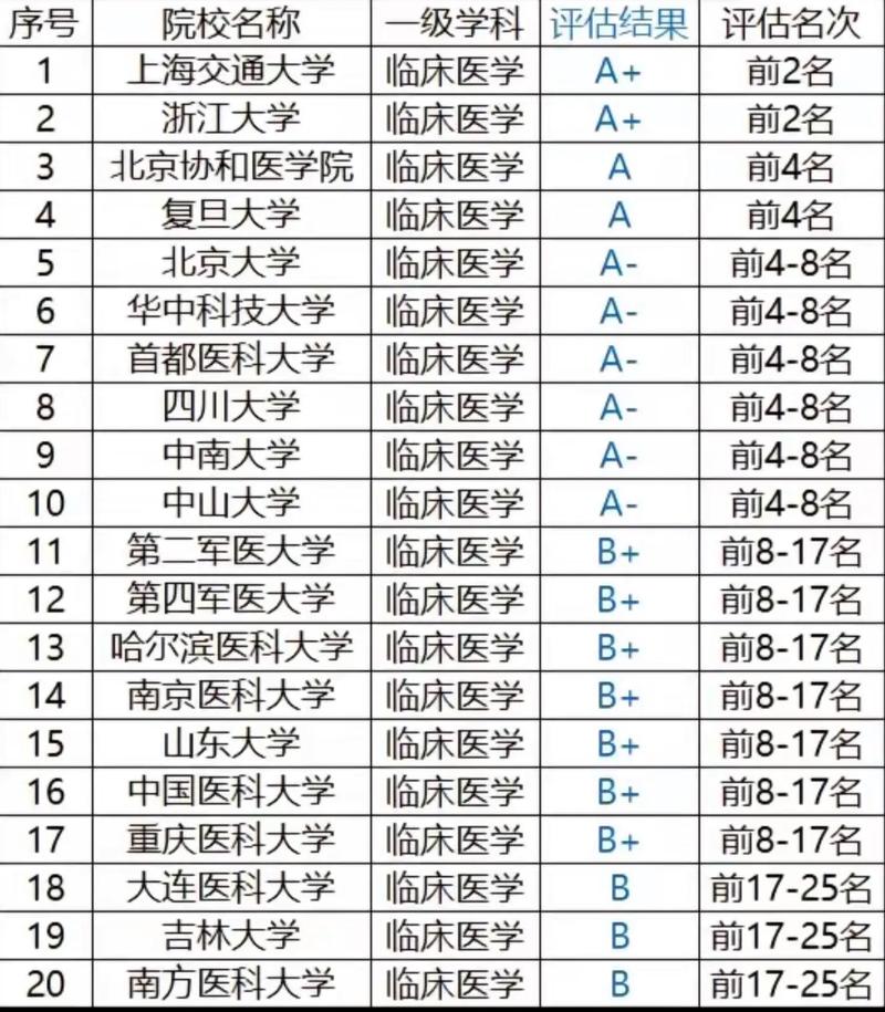 哪些大学医学专业较好