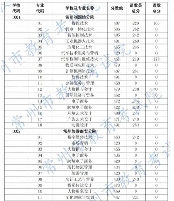 常州职业技术学院多少分