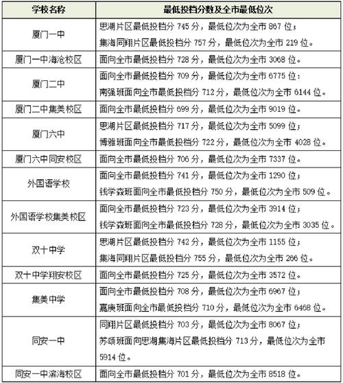 厦门一本指的是哪些学校