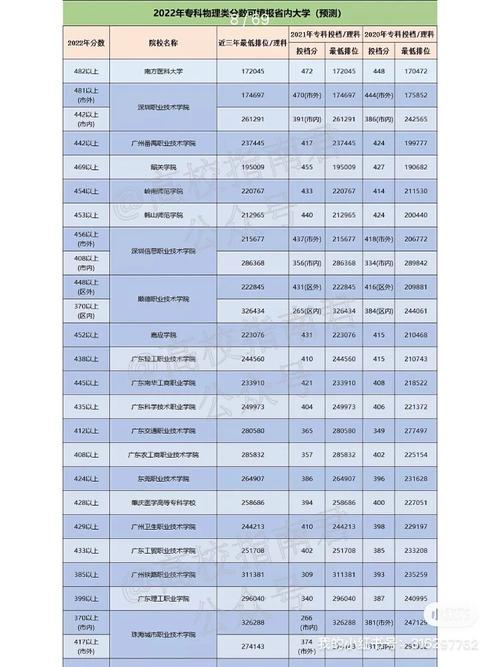 广东专科有哪些物理学