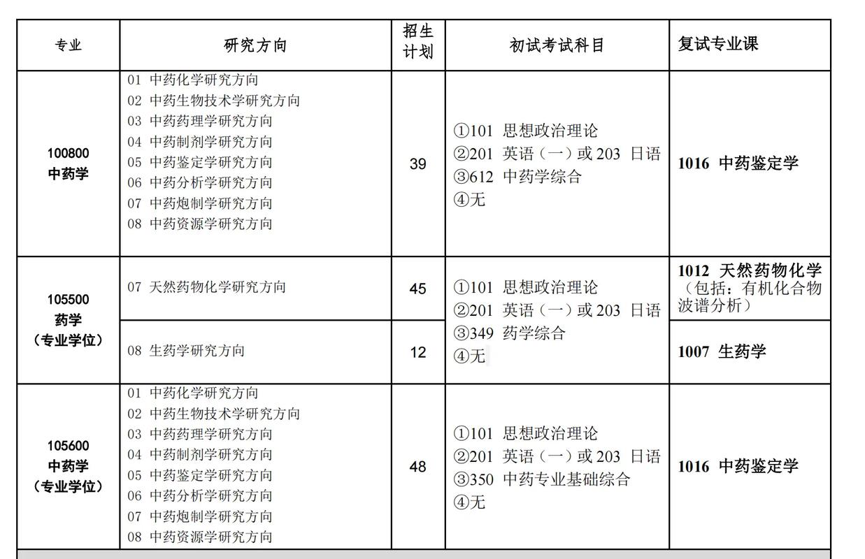 沈阳药科大学有哪些专业